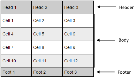 Dynamic Table Structure: Header, Body, Footer