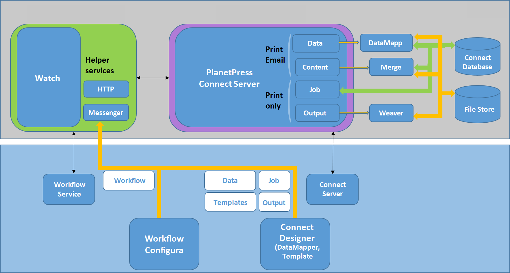 Template data. Коннект ол. Php data Mapper DATAMAPPER реализация. Упрощенный вид DBAAS. DBAAS схема.