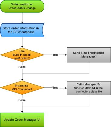 Order Status Functionality